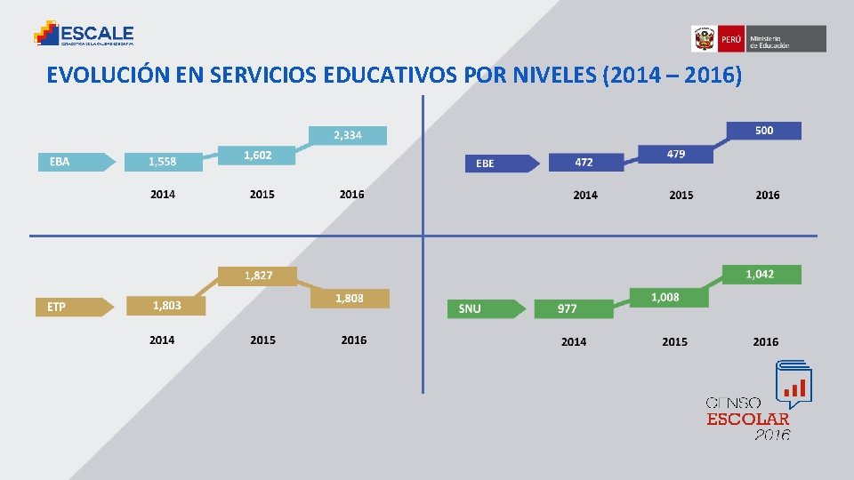 EVOLUCIÓN EN SERVICIOS EDUCATIVOS POR NIVELES (2014 – 2016) 