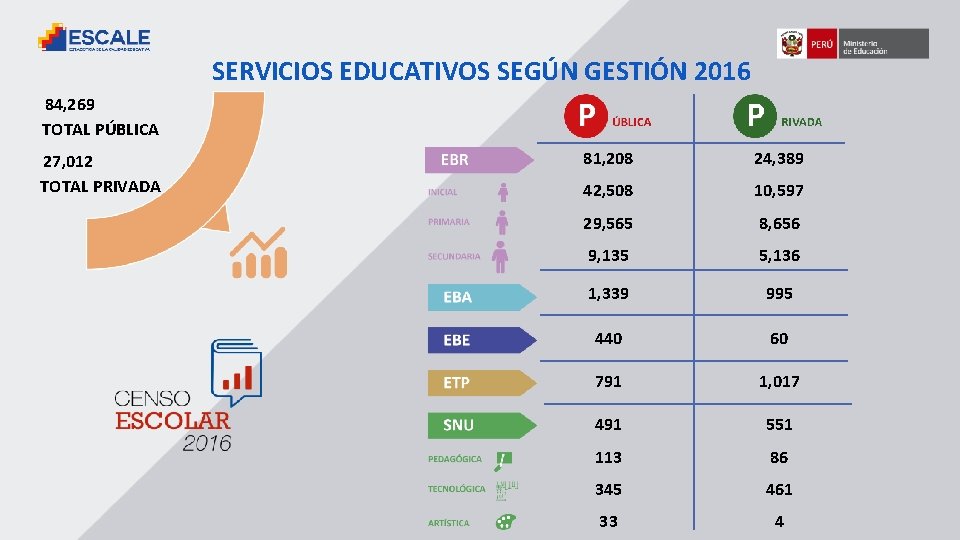 SERVICIOS EDUCATIVOS SEGÚN GESTIÓN 2016 84, 269 TOTAL PÚBLICA 27, 012 TOTAL PRIVADA 81,