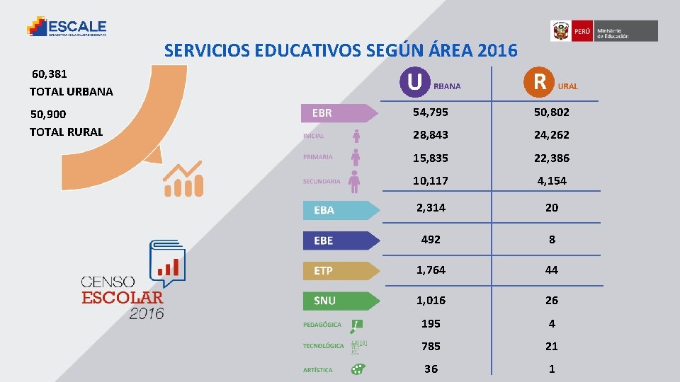 SERVICIOS EDUCATIVOS SEGÚN ÁREA 2016 60, 381 TOTAL URBANA 50, 900 TOTAL RURAL 54,