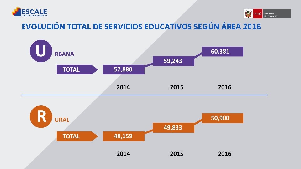 EVOLUCIÓN TOTAL DE SERVICIOS EDUCATIVOS SEGÚN ÁREA 2016 