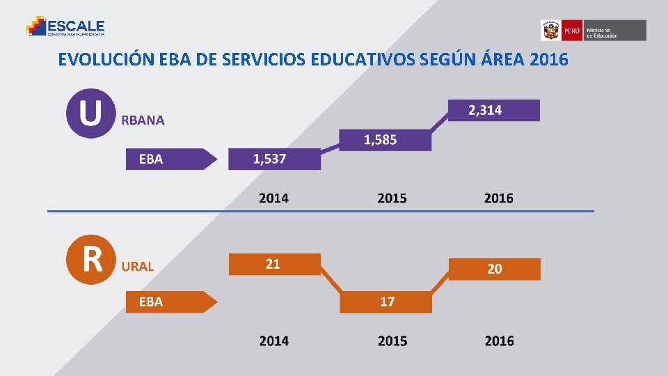 EVOLUCIÓN EBA DE SERVICIOS EDUCATIVOS SEGÚN ÁREA 2016 