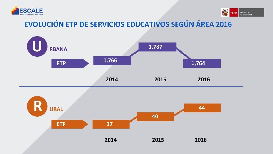 EVOLUCIÓN ETP DE SERVICIOS EDUCATIVOS SEGÚN ÁREA 2016 