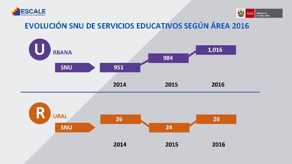 EVOLUCIÓN SNU DE SERVICIOS EDUCATIVOS SEGÚN ÁREA 2016 