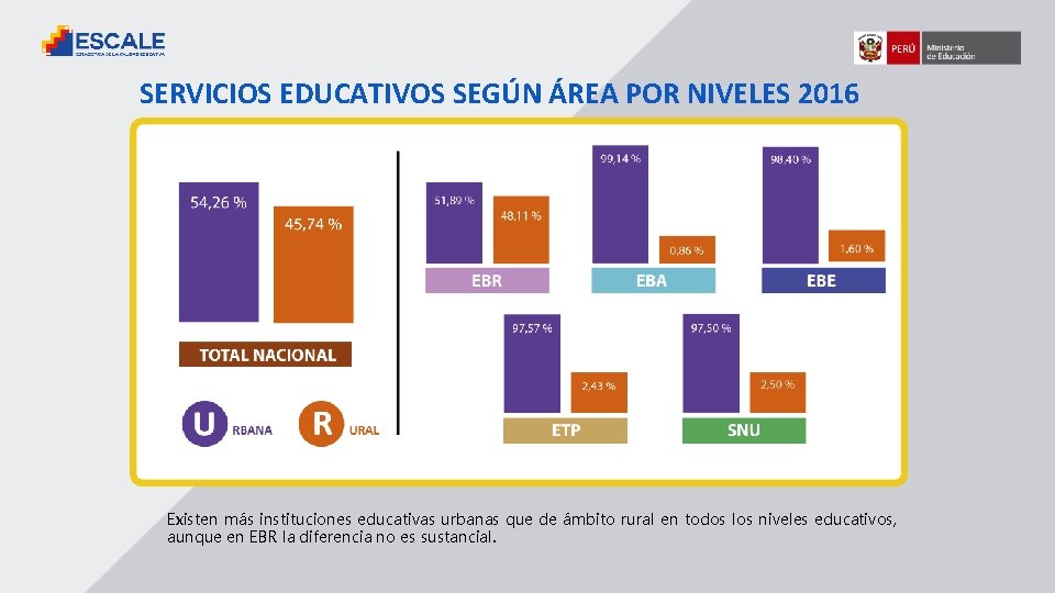 SERVICIOS EDUCATIVOS SEGÚN ÁREA POR NIVELES 2016 Existen más instituciones educativas urbanas que de