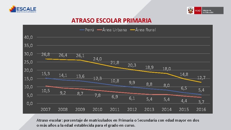 ATRASO ESCOLAR PRIMARIA Perú Área Urbana Área Rural 40, 0 35, 0 30, 0