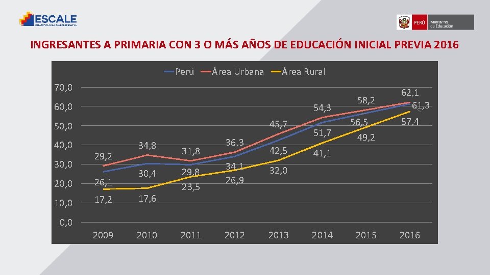 INGRESANTES A PRIMARIA CON 3 O MÁS AÑOS DE EDUCACIÓN INICIAL PREVIA 2016 Perú