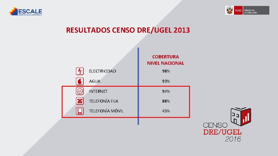 RESULTADOS CENSO DRE/UGEL 2013 COBERTURA NIVEL NACIONAL ELECTRICIDAD 98% AGUA 93% INTERNET 94% TELEFONÍA