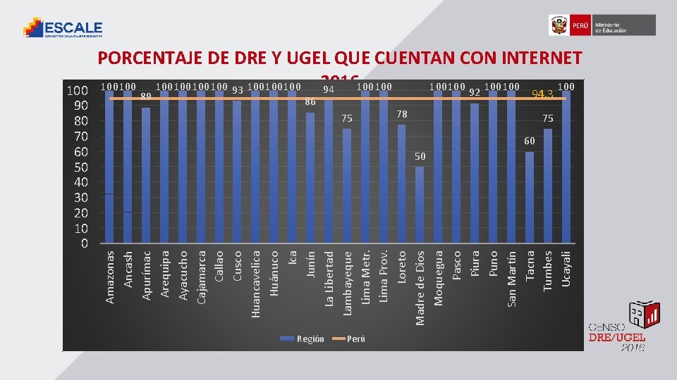 Amazonas Ancash Apurímac Arequipa Ayacucho Cajamarca Callao Cusco Huancavelica Huánuco Ica Junín La Libertad