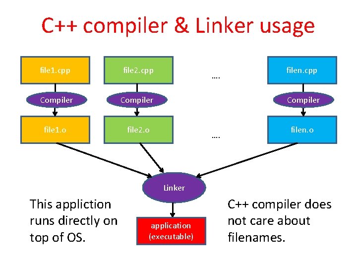 C++ compiler & Linker usage file 1. cpp file 2. cpp Compiler file 1.