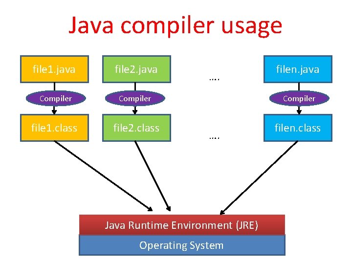 Java compiler usage file 1. java file 2. java Compiler file 1. class file