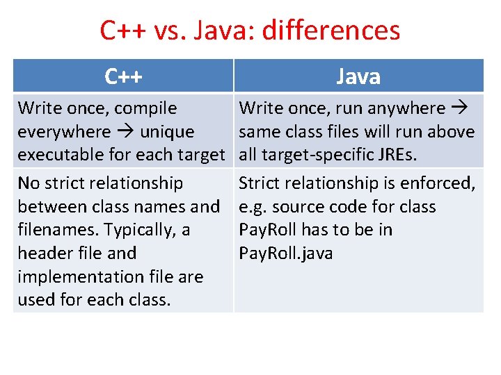 C++ vs. Java: differences C++ Java Write once, compile everywhere unique executable for each