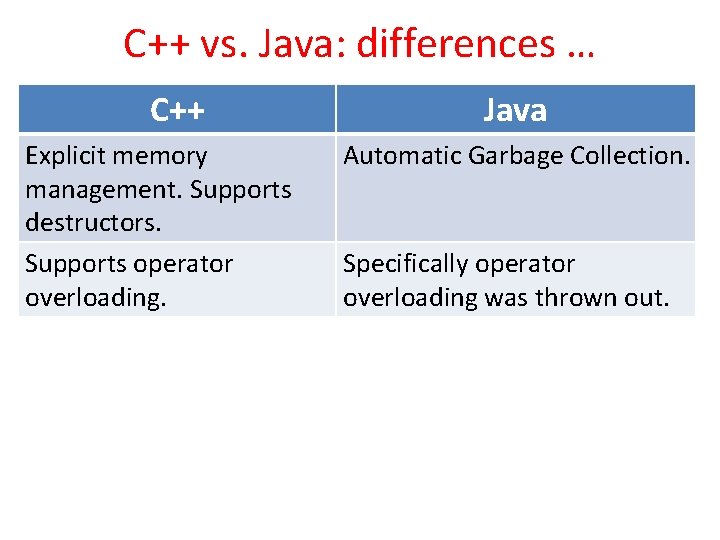 C++ vs. Java: differences … C++ Explicit memory management. Supports destructors. Supports operator overloading.