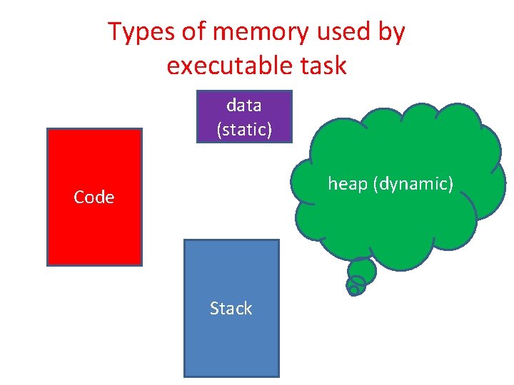 Types of memory used by executable task data (static) heap (dynamic) Code Stack 