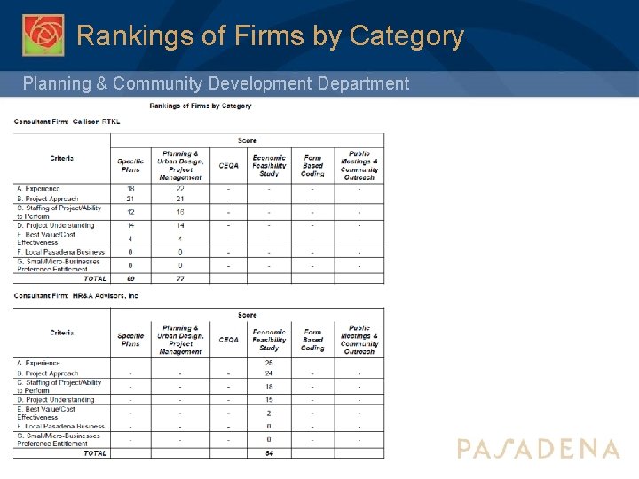 Rankings of Firms by Category Planning & Community Development Department 18 
