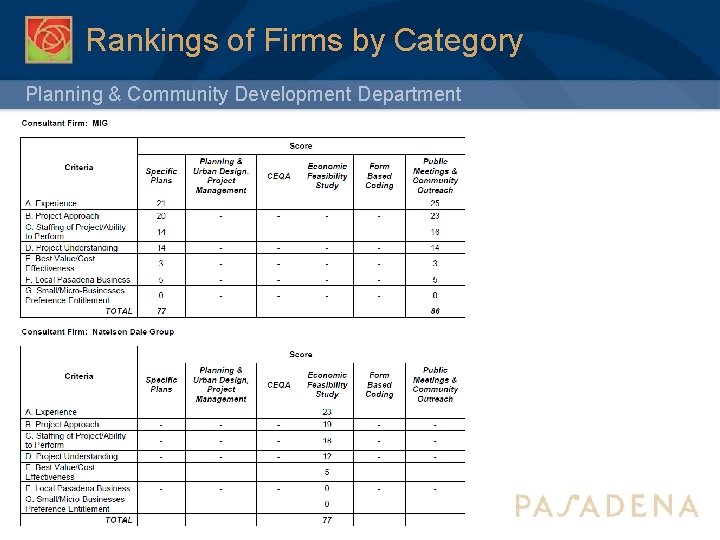 Rankings of Firms by Category Planning & Community Development Department 19 