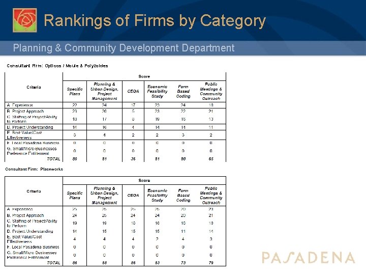 Rankings of Firms by Category Planning & Community Development Department Consultant Firm: Opticos /