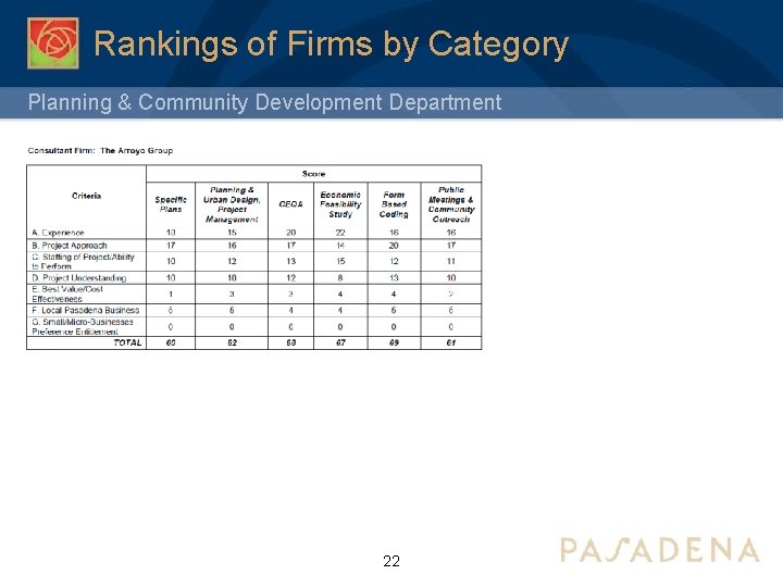 Rankings of Firms by Category Planning & Community Development Department 22 