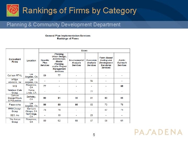 Rankings of Firms by Category Planning & Community Development Department 5 