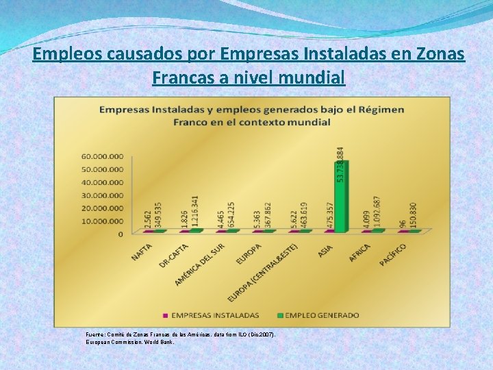 Empleos causados por Empresas Instaladas en Zonas Francas a nivel mundial Fuente: Comité de