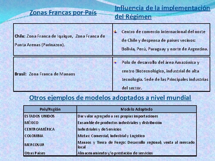 Zonas Francas por País Influencia de la implementación del Régimen Centro de comercio internacional