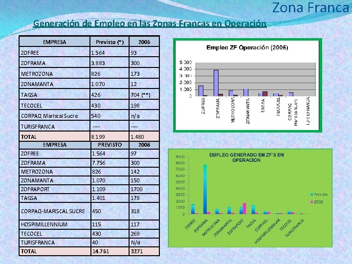 Zona Franca Generación de Empleo en las Zonas Francas en Operación EMPRESA Previsto (*)
