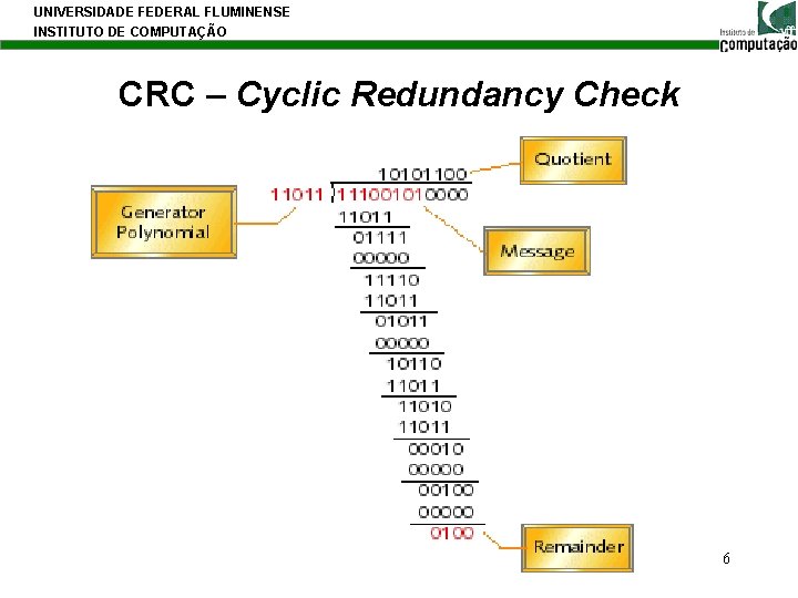 UNIVERSIDADE FEDERAL FLUMINENSE INSTITUTO DE COMPUTAÇÃO CRC – Cyclic Redundancy Check 6 