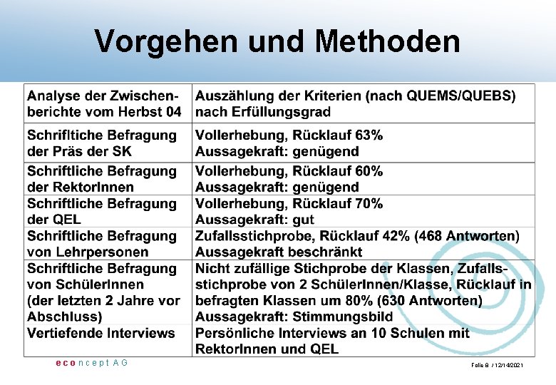 Vorgehen und Methoden econcept AG Folie 8 / 12/14/2021 