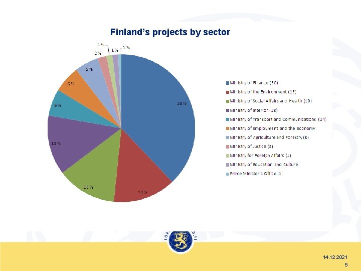Finland’s projects by sector 14. 12. 2021 5 