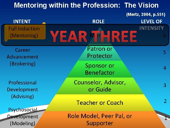 Mentoring within the Profession: The Vision (Mertz, 2004, p. 551) INTENT Full Induction (Mentoring)