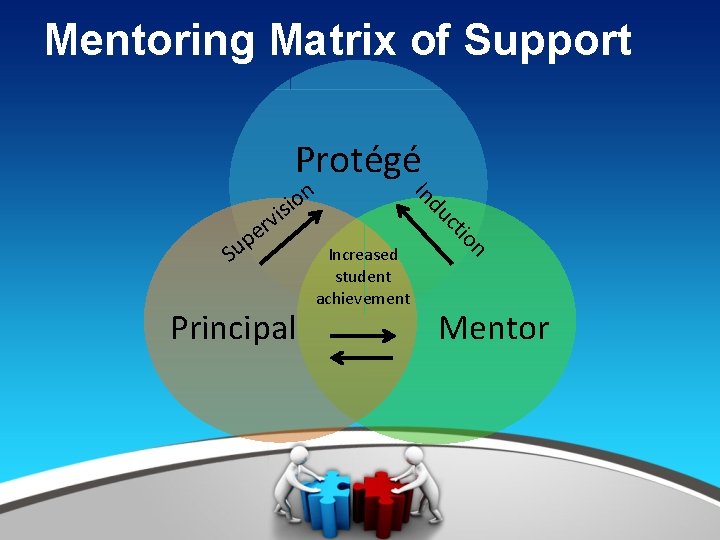 Mentoring Matrix of Support Protégé n io Increased student achievement ct du Principal In
