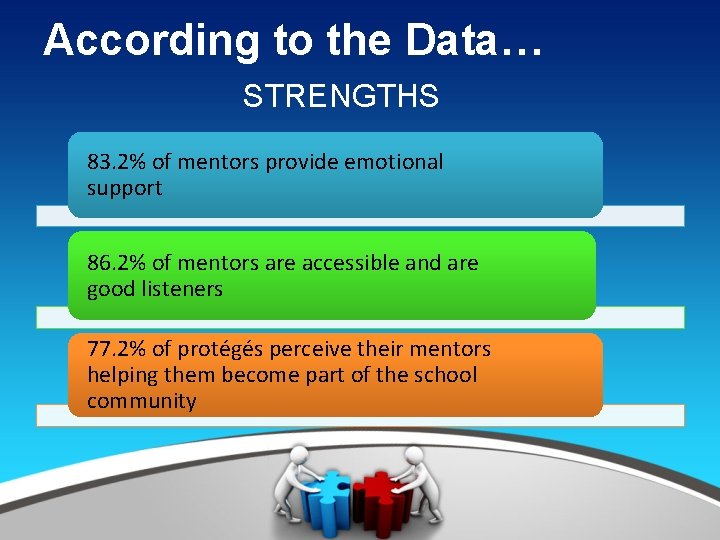 According to the Data… STRENGTHS 83. 2% of mentors provide emotional support 86. 2%