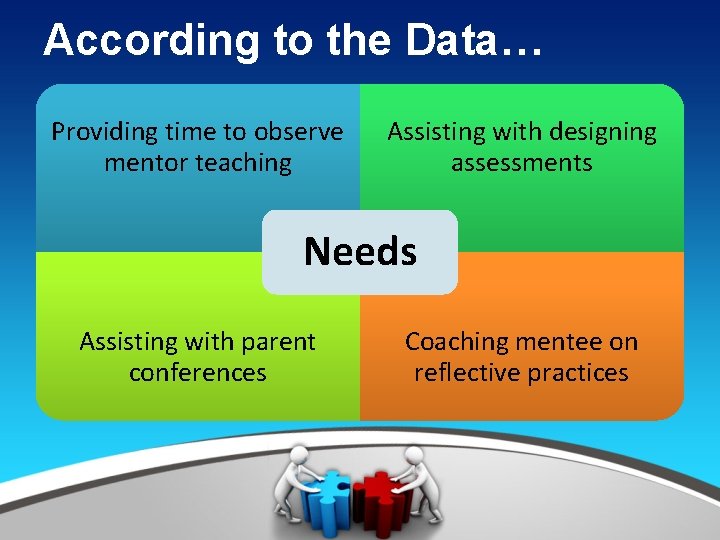 According to the Data… Providing time to observe mentor teaching Assisting with designing assessments