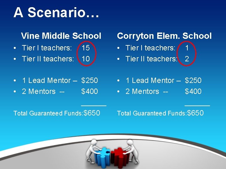 A Scenario… Vine Middle School Corryton Elem. School • Tier I teachers: 15 •