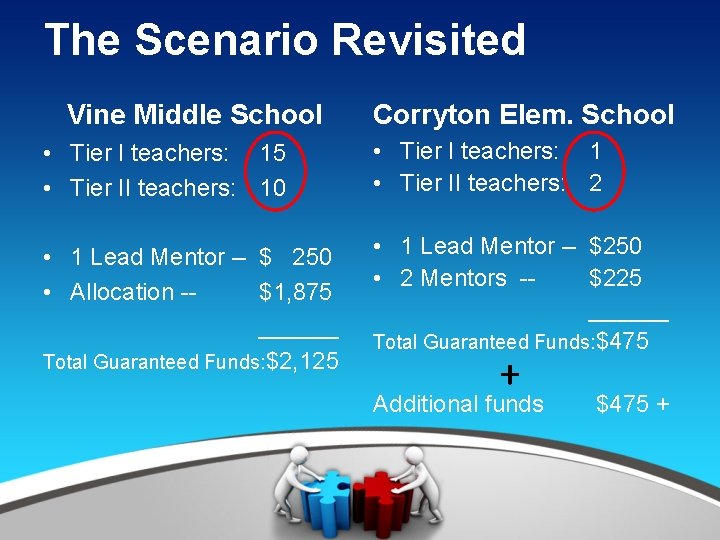 The Scenario Revisited Vine Middle School Corryton Elem. School • Tier I teachers: 15