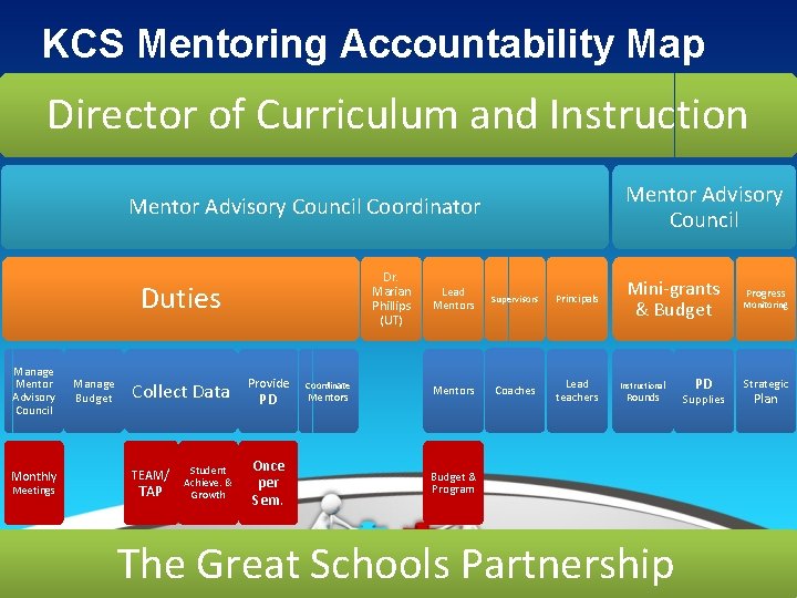 KCS Mentoring Accountability Map Director of Curriculum and Instruction Mentor Advisory Council Coordinator Dr.