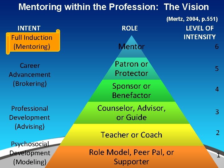 Mentoring within the Profession: The Vision (Mertz, 2004, p. 551) INTENT Full Induction (Mentoring)