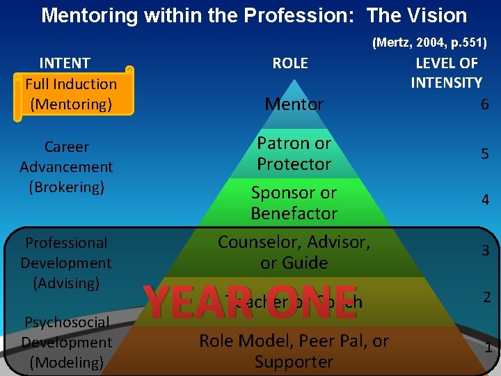 Mentoring within the Profession: The Vision (Mertz, 2004, p. 551) INTENT Full Induction (Mentoring)