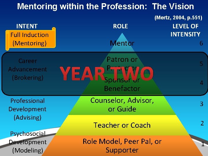 Mentoring within the Profession: The Vision (Mertz, 2004, p. 551) INTENT Full Induction (Mentoring)