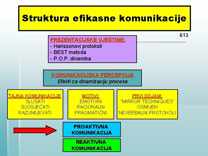 Struktura efikasne komunikacije PREZENTACIJSKE VJEŠTINE: - Harissonovi protokoli - BEST metoda - P. O.