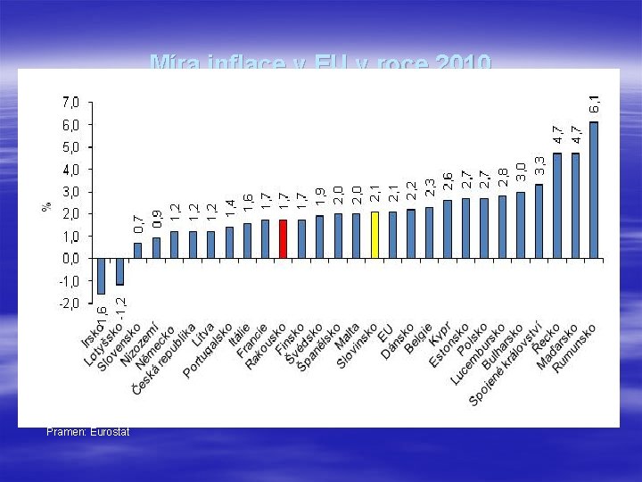Míra inflace v EU v roce 2010 Pramen: Eurostat 