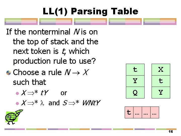 LL(1) Parsing Table If the nonterminal N is on the top of stack and