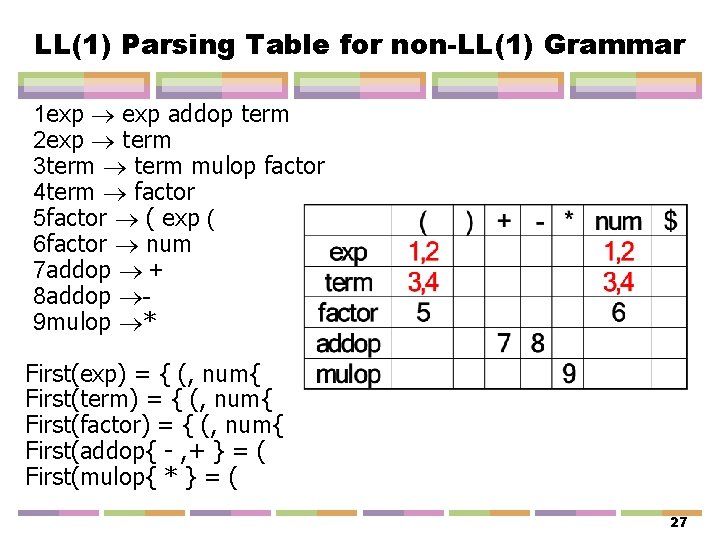 LL(1) Parsing Table for non-LL(1) Grammar 1 exp addop term 2 exp term 3