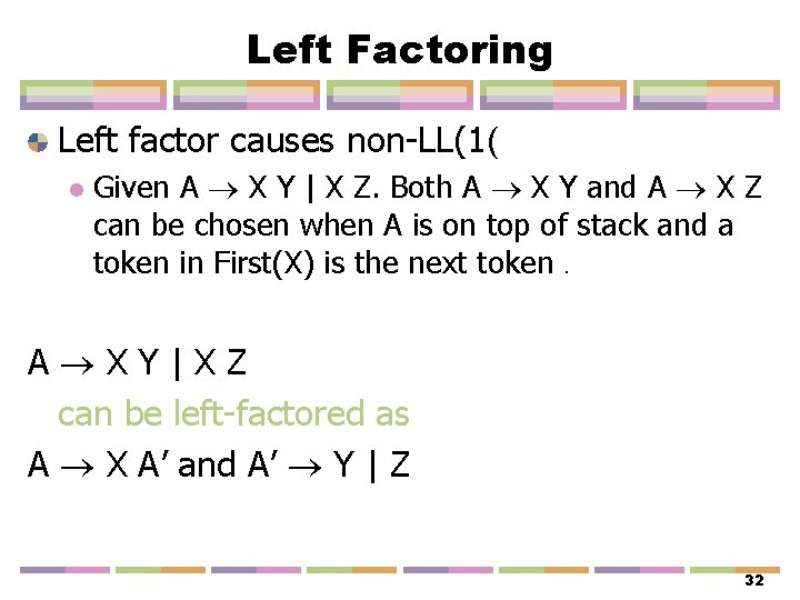 Left Factoring Left factor causes non-LL(1( l Given A X Y | X Z.