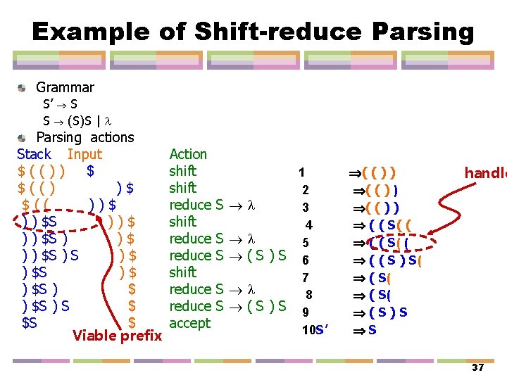 Example of Shift-reduce Parsing Grammar S’ S S (S)S | Parsing actions Stack Input