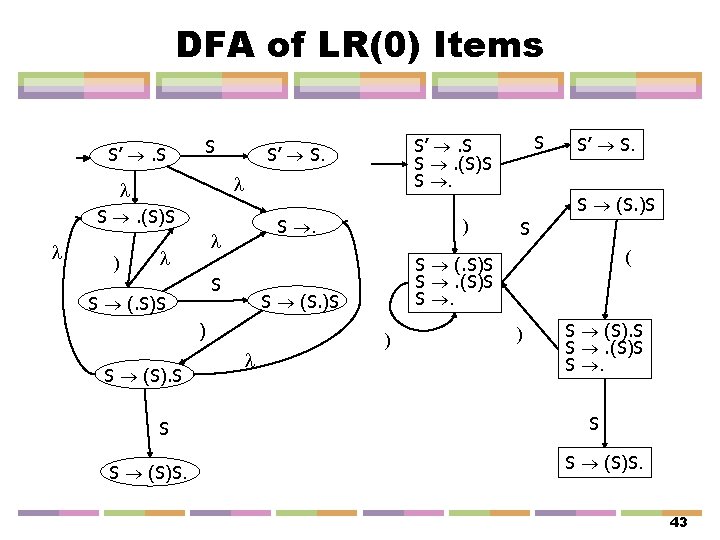 DFA of LR(0) Items S’ . S S ) S . S S (.