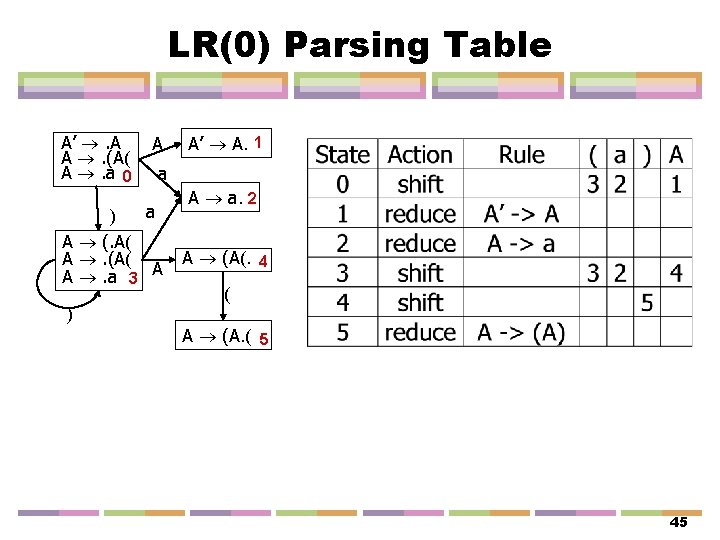 LR(0) Parsing Table A’ . A A . (A( A . a 0 A