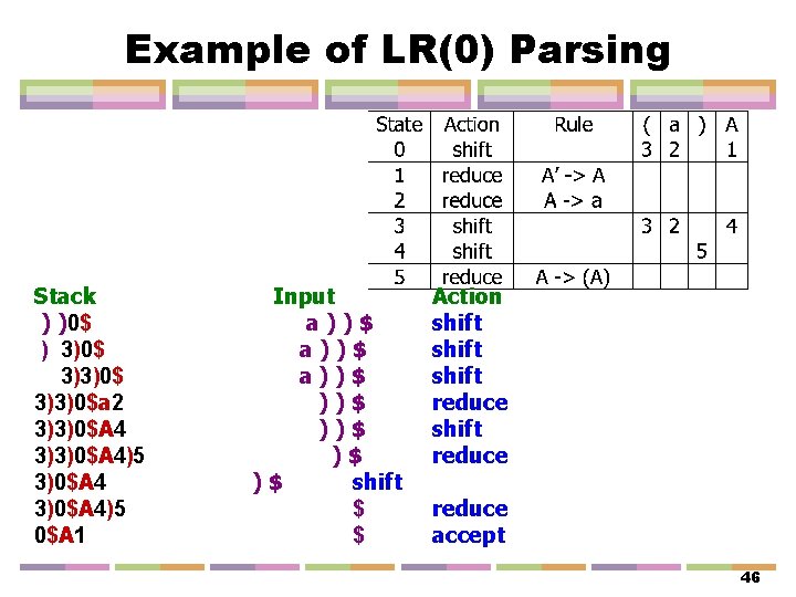 Example of LR(0) Parsing Stack ) )0$ ) 3)0$ 3)3)0$a 2 3)3)0$A 4)5 0$A