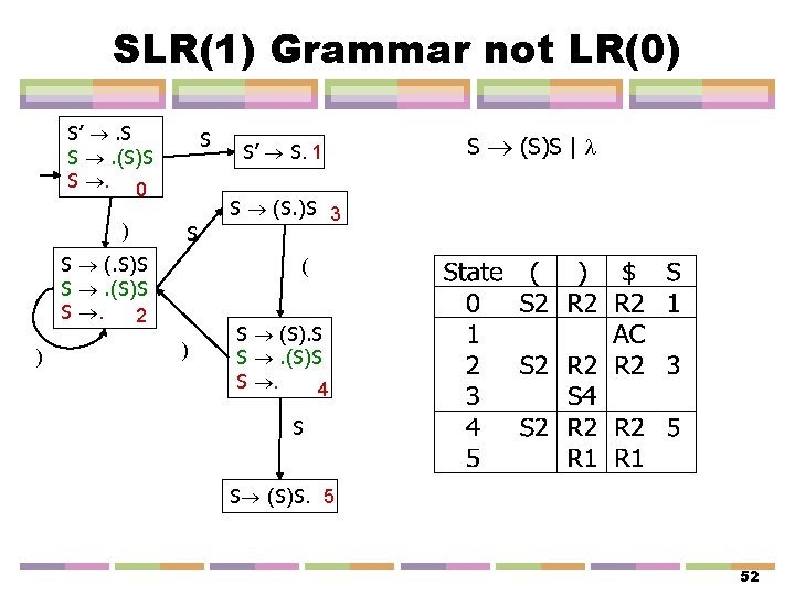 SLR(1) Grammar not LR(0) S’ . S S . (S)S S . 0 )