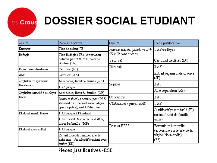 DOSSIER SOCIAL ETUDIANT Cas PJ Pièce justificative Cas PJ Étranger Titre de séjour (TS)