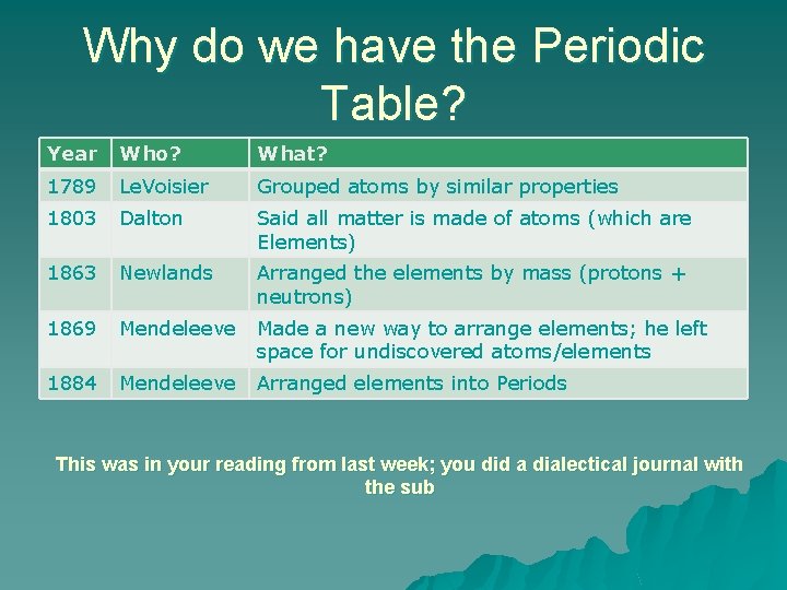 Why do we have the Periodic Table? Year Who? What? 1789 Le. Voisier Grouped